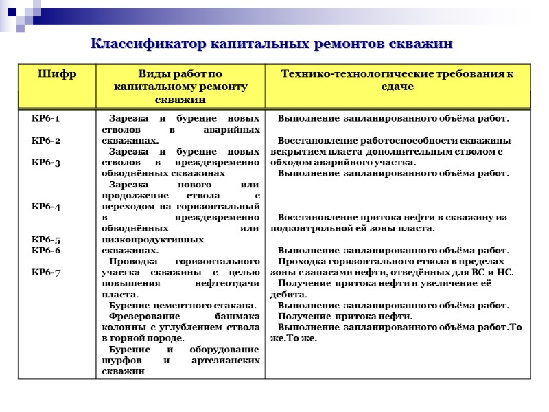 Классификатор капитальных ремонтов скважин Классификатор капитальных ремонтов скважин